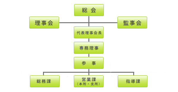 組織図